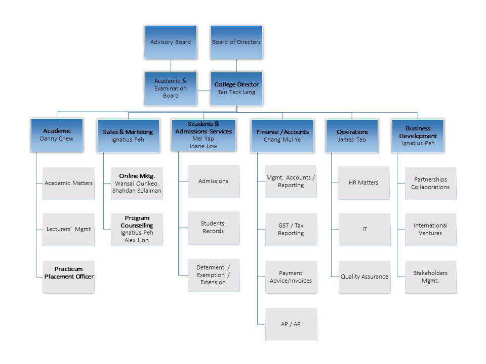 CAE Org Chart – College of Allied Educators