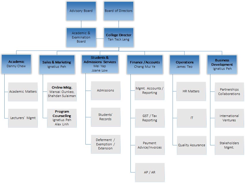 organisation-chart | College of Allied Educators