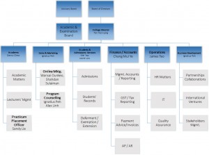 organisation chart