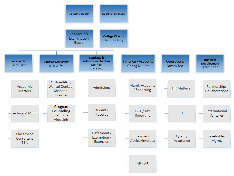 CAE Org Chart | College of Allied Educators