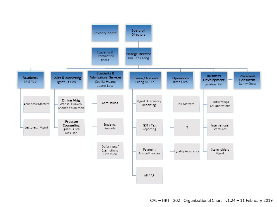 HRT-DC-202-Organizational Chart v1.24 | College of Allied Educators