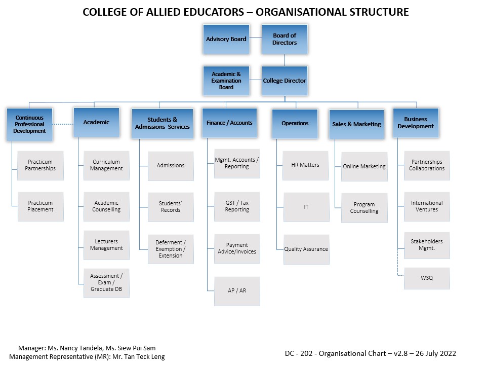 Organisational Structure | College of Allied Educators