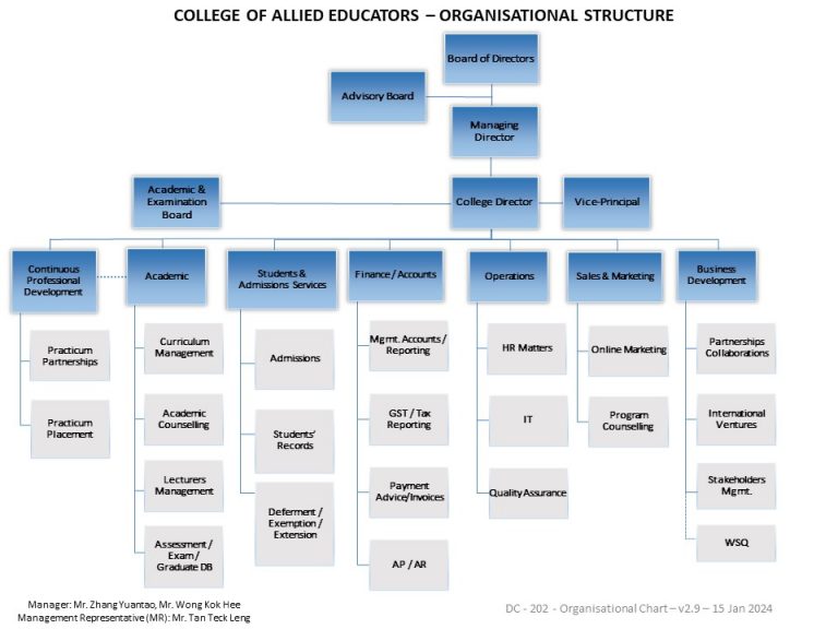 Organisational Structure | College of Allied Educators