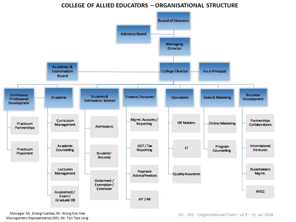 Organisational Structure | College of Allied Educators